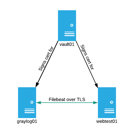 Graylog and Vault Topology