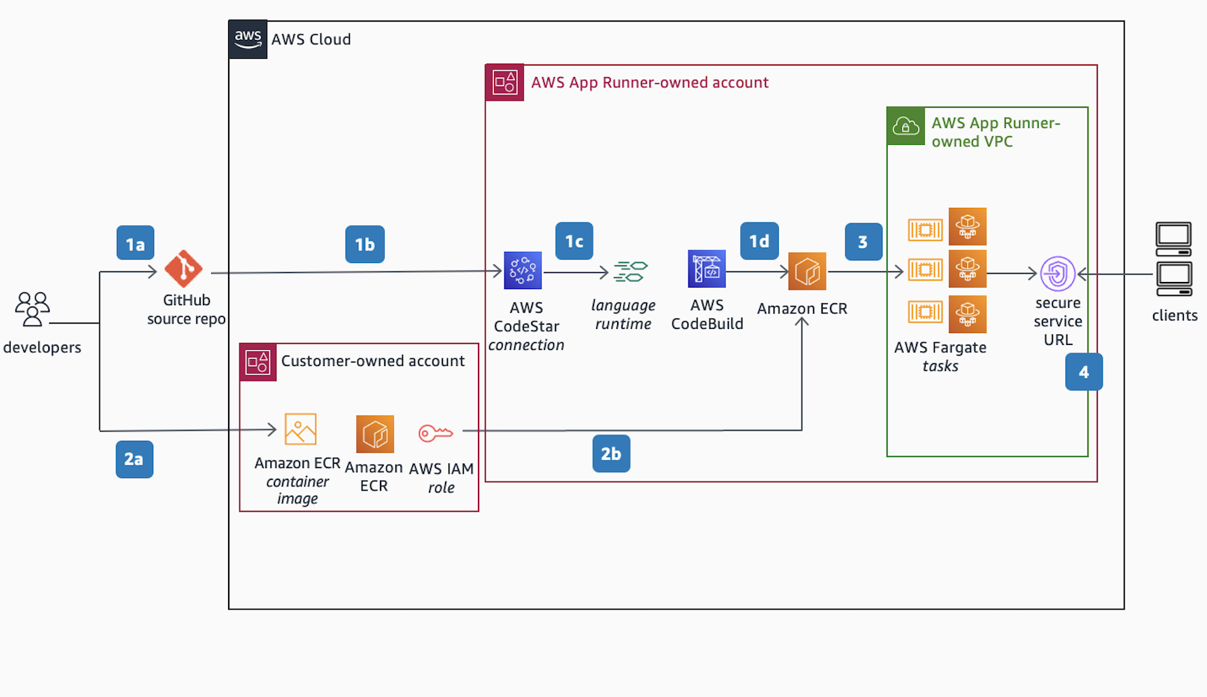 AWS Diagram for Serverless Web Hosting