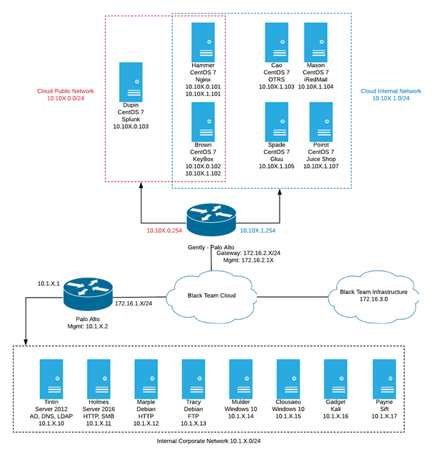 2018 NECCDC Regional Topology